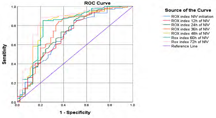 ROC curve analysis for the ROX index values during non-invasive ventilation.